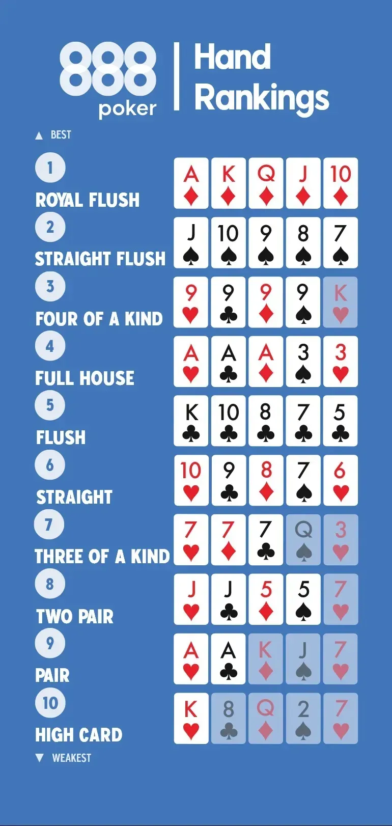 Clasament complet mâini poker